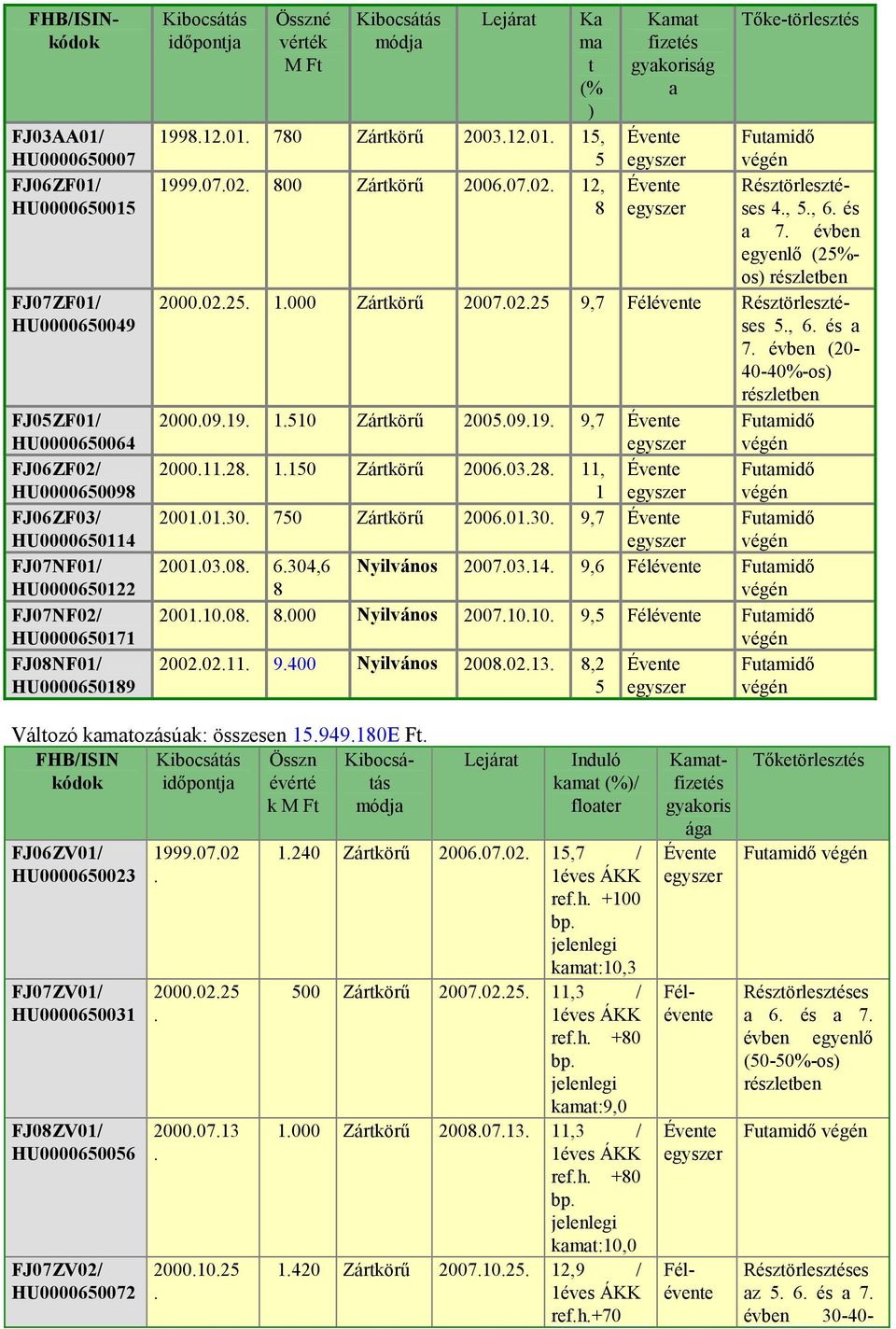 07.02. 800 Zártkörű 2006.07.02. 12, Évente Résztörlesztéses 8 egyszer 4., 5., 6. és a 7. évben egyenlő (25%- os) részletben 2000.02.25. 1.000 Zártkörű 2007.02.25 9,7 Félévente Résztörlesztéses 5., 6. és a 7. évben (20-40-40%-os) részletben 2000.