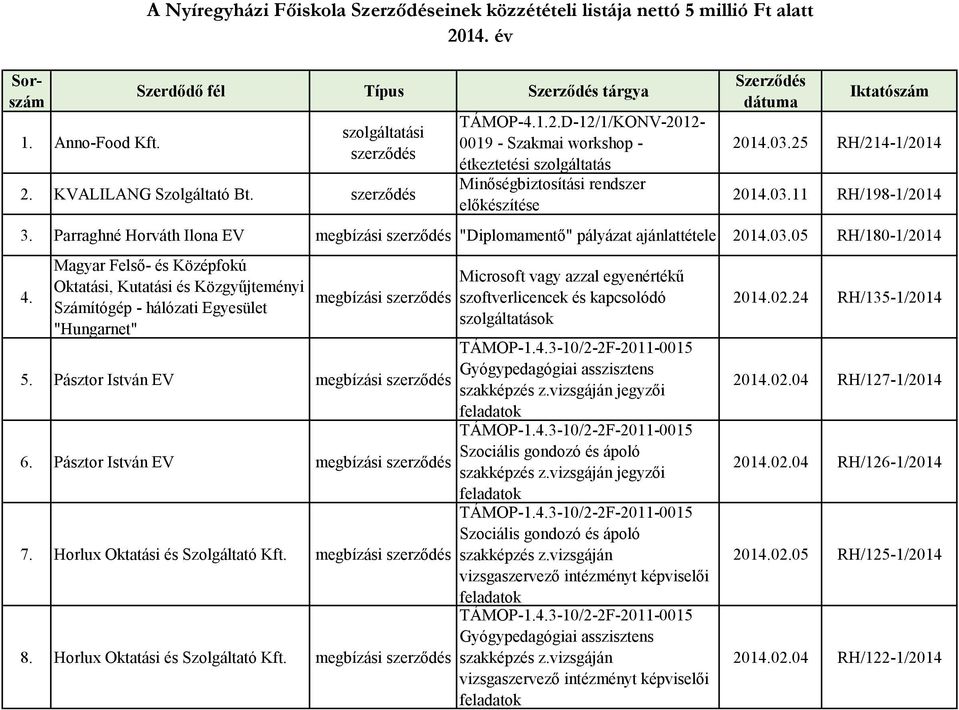 A Nyíregyházi Főiskola einek közzétételi listája nettó 5 millió Ft alatt 2014.