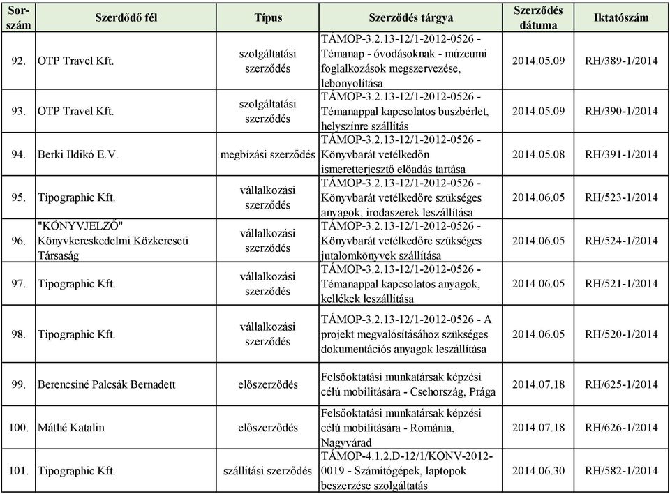 "KÖNYVJELZŐ" Könyvkereskedelmi Közkereseti Társaság 97. Tipographic Kft. 98. Tipographic Kft. TÁMOP-3.2.13-12/1-2012-0526 - Könyvbarát vetélkedőre szükséges jutalomkönyvek szállítása TÁMOP-3.2.13-12/1-2012-0526 - Témanappal kapcsolatos anyagok, kellékek leszállítása TÁMOP-3.