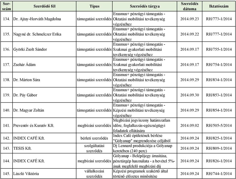 Preventív és Kuratív Kft. megbízási 142. INDEX CAFÉ Kft. bérleti 143. TESIS Kft. 144. INDEX CAFÉ Kft. megbízási 145.