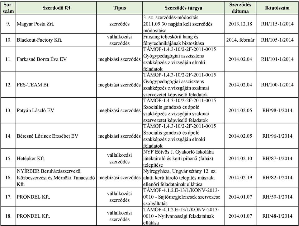 megbízási Gyógypedagógiai asszisztens szakképzés z.vizsgáján szakmai szervezetet képviselő feladatok 13. Patyán László EV megbízási 14. Béresné Lőrincz Erzsébet EV megbízási 15. Hetépker Kft. 16.