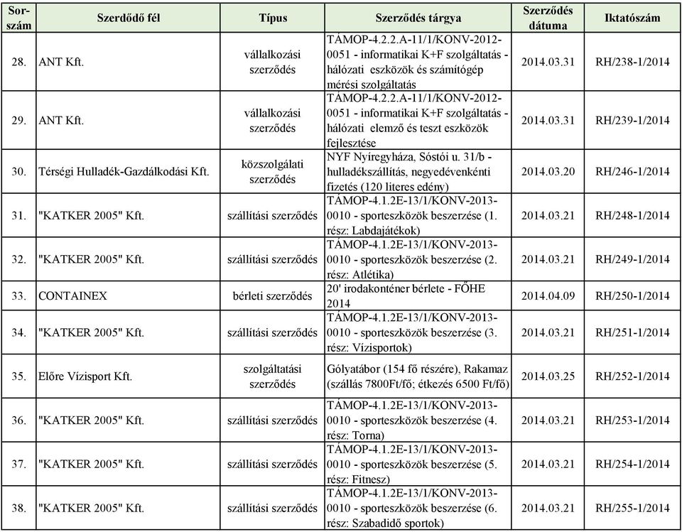 szállítási 0010 - sporteszközök beszerzése (1. rész: Labdajátékok) TÁMOP-4.1.2E-13/1/KONV-2013-32. "KATKER 2005" Kft. szállítási 0010 - sporteszközök beszerzése (2. rész: Atlétika) 33.