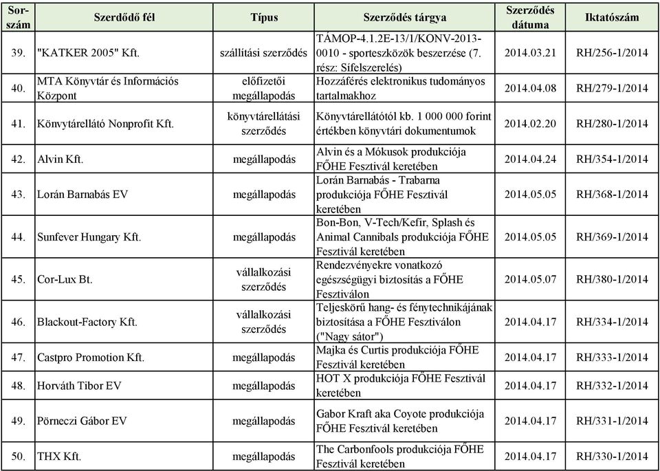 Horváth Tibor EV megállapodás 49. Pörneczi Gábor EV megállapodás 50. THX Kft. megállapodás Sorszám TÁMOP-4.1.2E-13/1/KONV-2013-0010 - sporteszközök beszerzése (7.