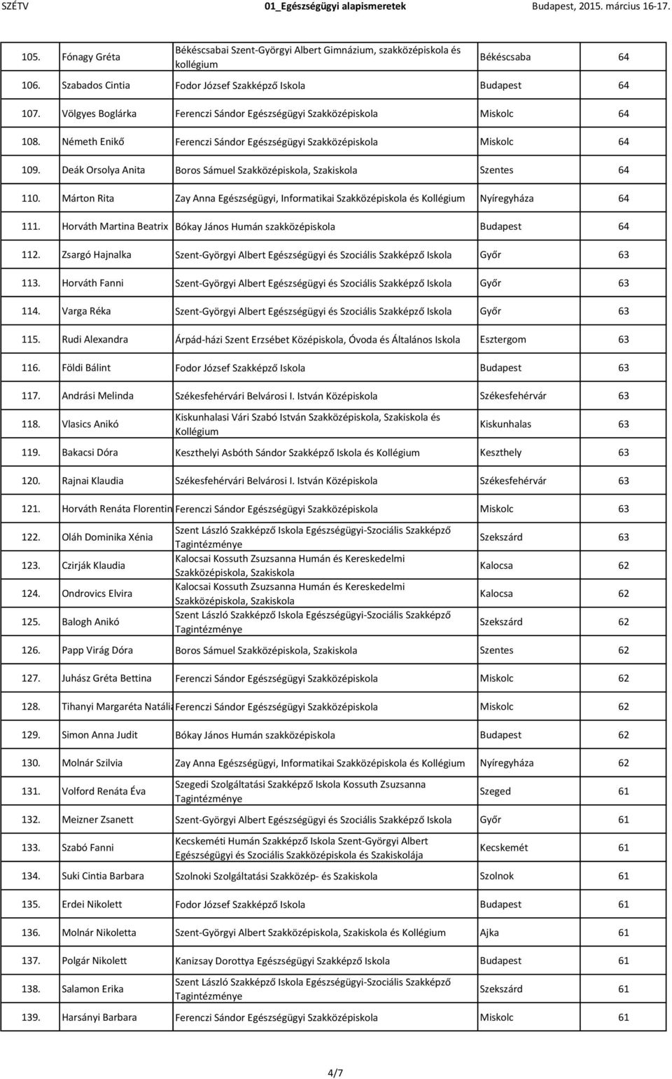 Márton Rita Zay Anna Egészségügyi, Informatikai és Nyíregyháza 64 111. Horváth Martina Beatrix Bókay János Humán szakközépiskola Budapest 64 112.