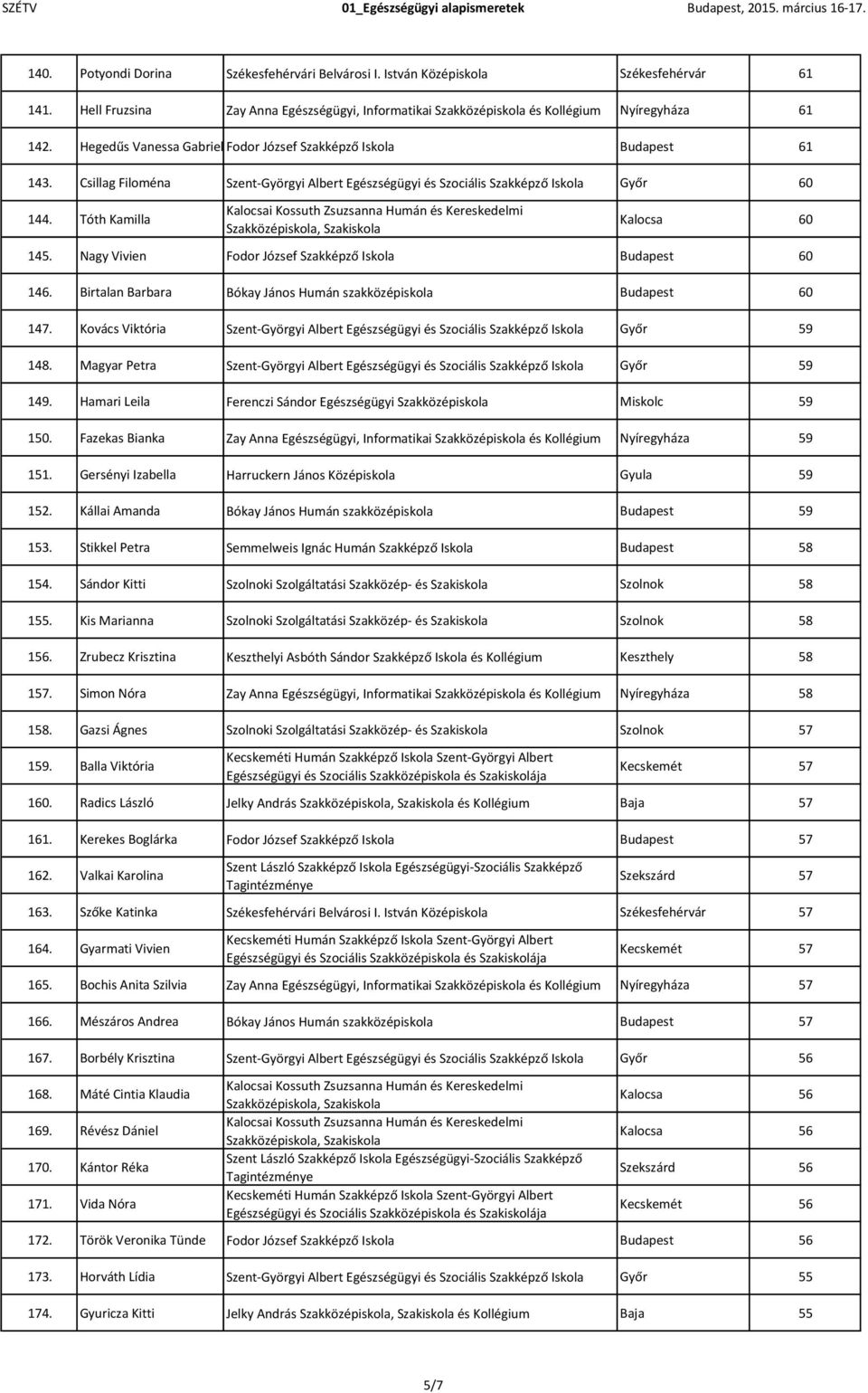 Nagy Vivien Fodor József Szakképző Iskola Budapest 60 146. Birtalan Barbara Bókay János Humán szakközépiskola Budapest 60 147.