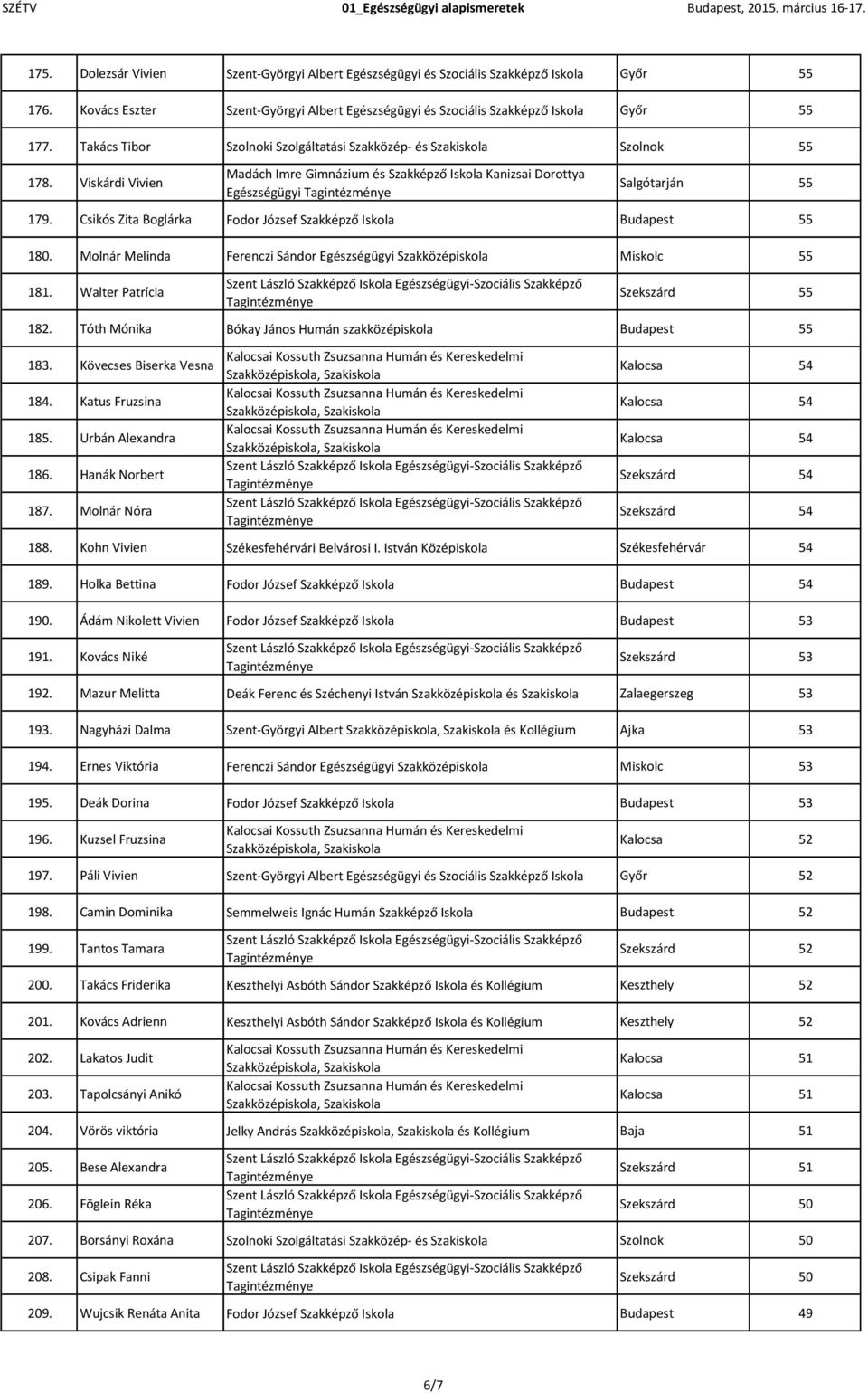 Csikós Zita Boglárka Fodor József Szakképző Iskola Budapest 55 180. Molnár Melinda Ferenczi Sándor Egészségügyi Miskolc 55 181. Walter Patrícia Szekszárd 55 182.