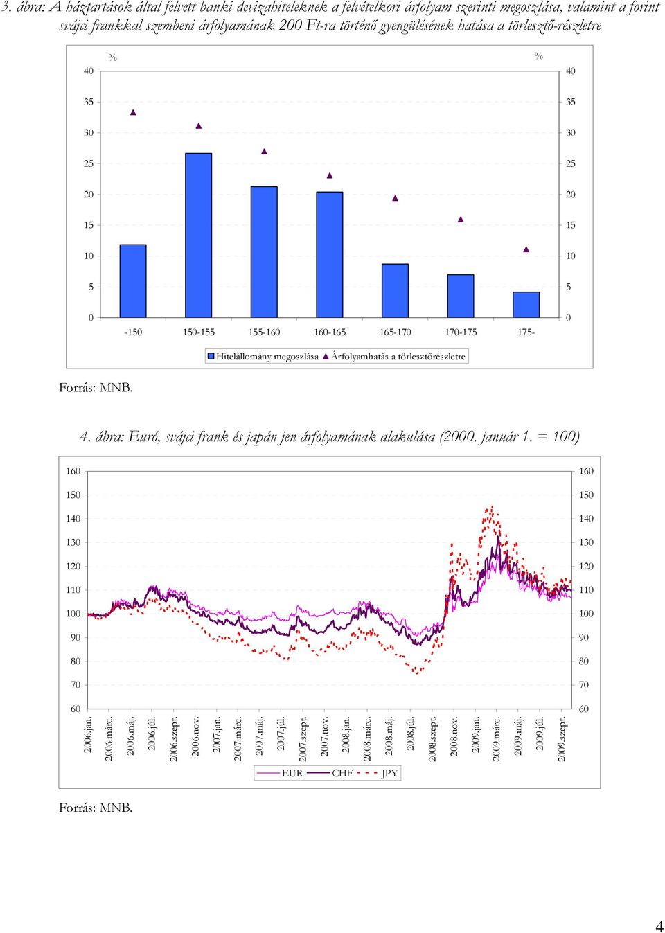 törlesztőrészletre. ábra: Euró, svájci frank és japán jen árfolyamának alakulása (. január 1. = 1) 1 1 1 1 13 13 1 1 11 11 1 1 9 9 8 8 7 7.jan..márc.