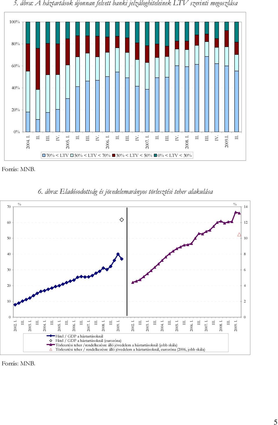 3. I.. I.. I.. I. 7. I. 8. I. 9. I.. I. 3. I.. I.. I.. I. 7. I. 8. I. 9. I. Hitel / GDP a háztartásoknál Hitel / GDP a háztartásoknál