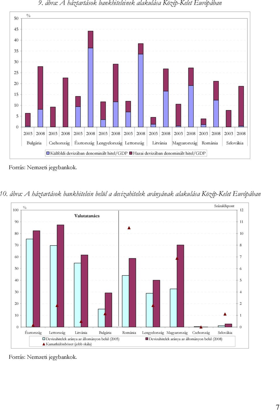 ábra: A háztartások bankhitelein belül a devizahitelek arányának alakulása Közép-Kelet Európában 1 9 Valutatanács Százalékpont 1 11 8 1 7 8 7 3 1 1 Észtország Lettország