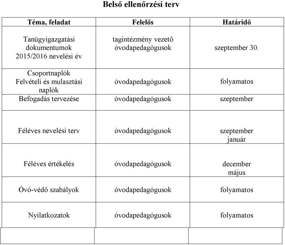 Csoportnaplók Felvételi és mulasztási óvodapedagógusok folyamatos naplók Befogadás tervezése óvodapedagógusok