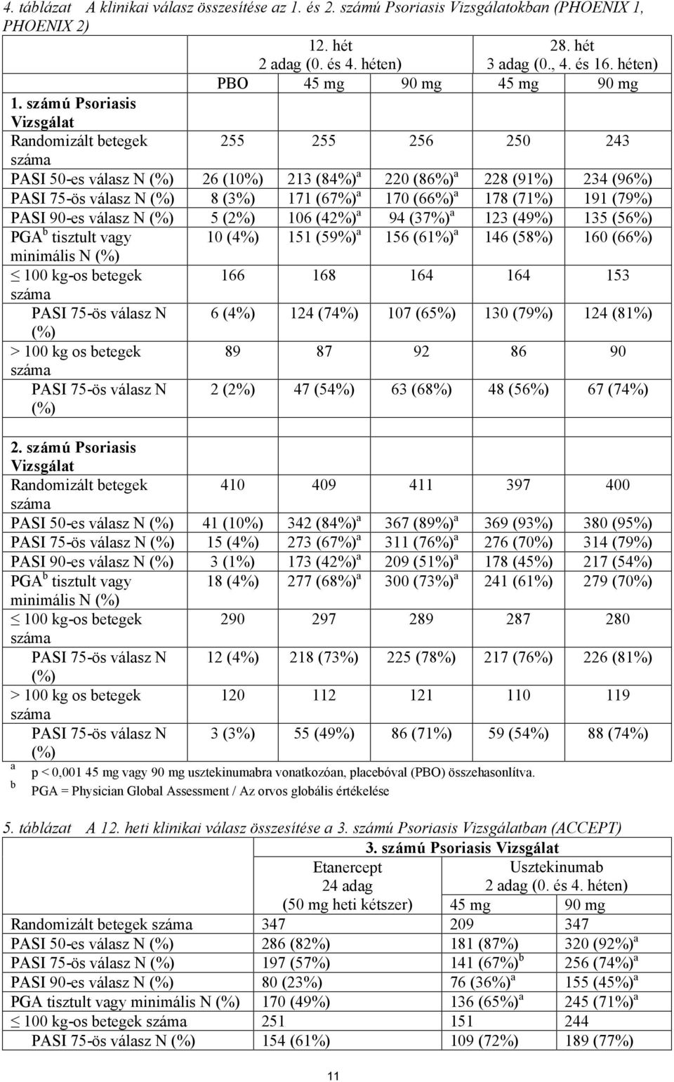 számú Psoriasis Vizsgálat Randomizált betegek 255 255 256 250 243 száma PASI 50-es válasz N (%) 26 (10%) 213 (84%) a 220 (86%) a 228 (91%) 234 (96%) PASI 75-ös válasz N (%) 8 (3%) 171 (67%) a 170