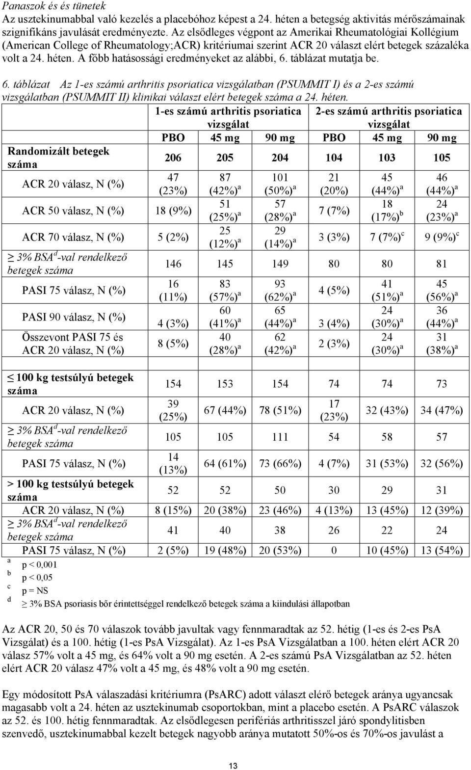 A főbb hatásossági eredményeket az alábbi, 6. táblázat mutatja be. 6. táblázat Az 1-es számú arthritis psoriatica vizsgálatban (PSUMMIT I) és a 2-es számú vizsgálatban (PSUMMIT II) klinikai választ elért betegek száma a 24.