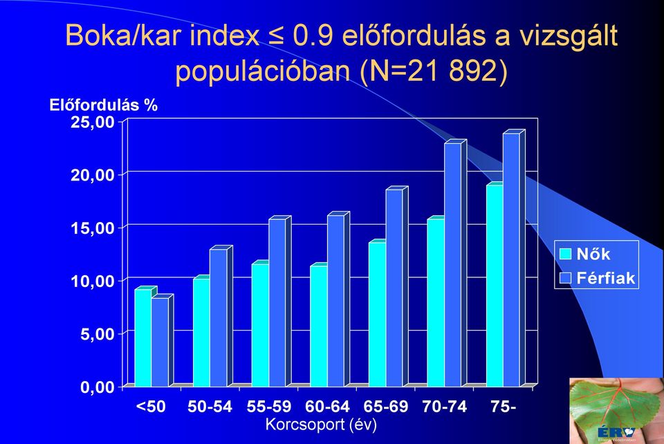 892) Előfordulás % 25,00 20,00 15,00 10,00