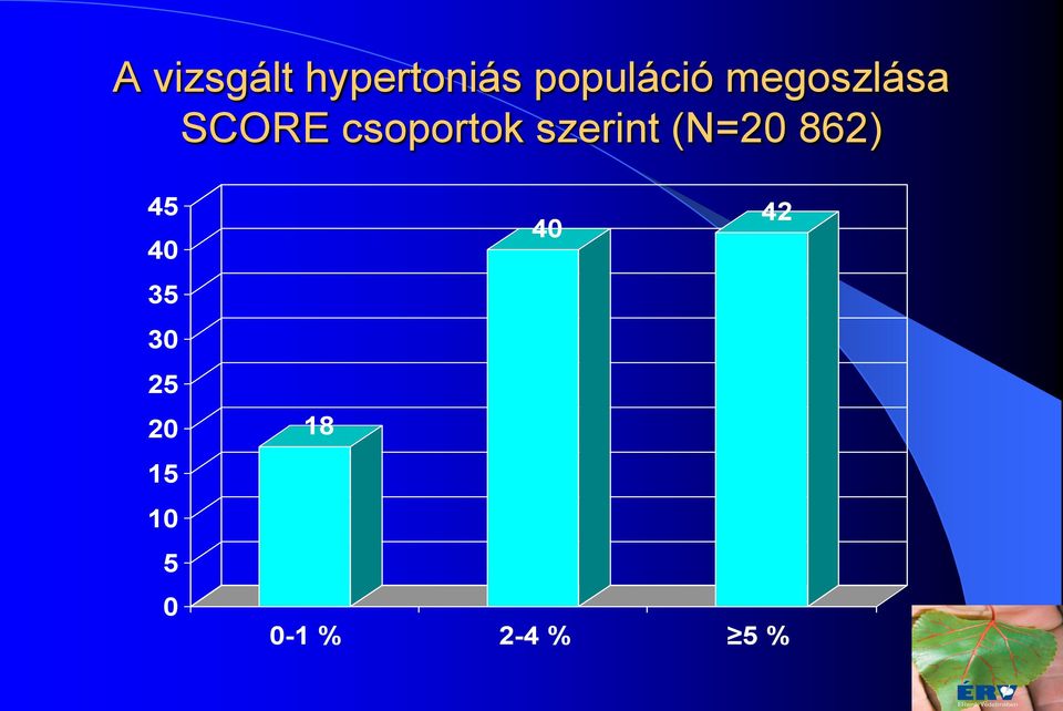 szerint (N=20 862) 45 40 35 30