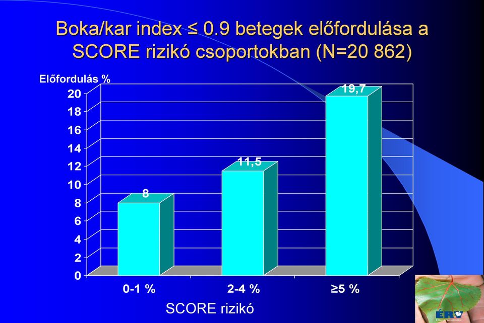 csoportokban (N=20 862) Előfordulás % 20