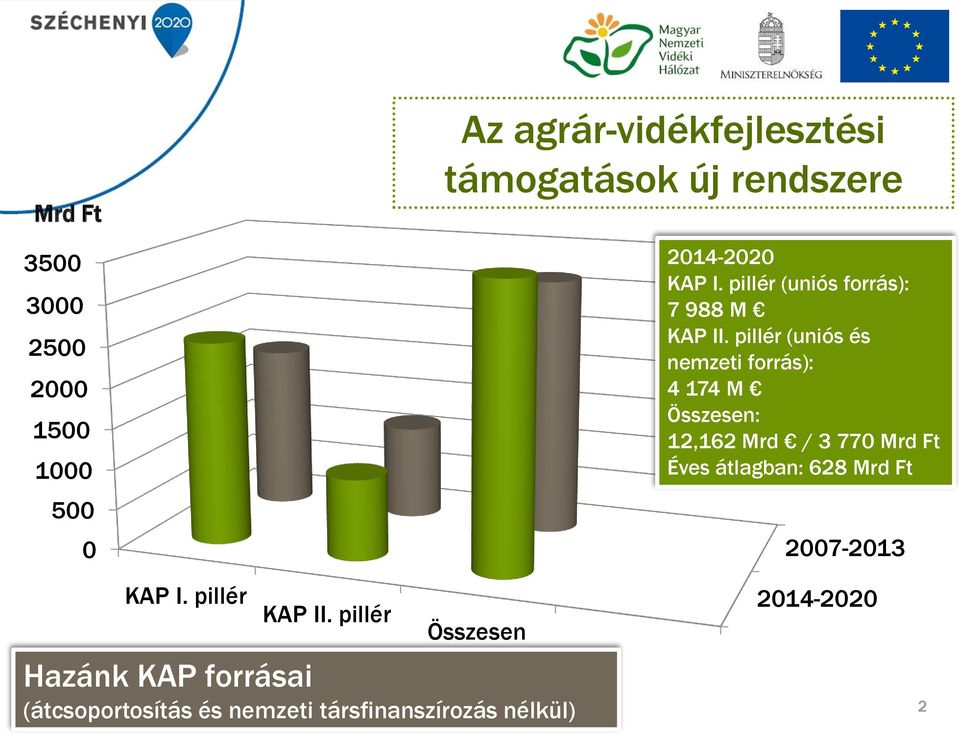 pillér (uniós és nemzeti forrás): 4 174 M Összesen: 12,162 Mrd / 3 770 Mrd Ft Éves átlagban: 628