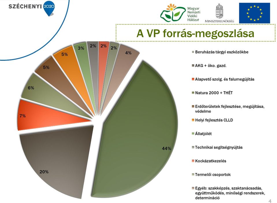 és falumegújítás 6% Natura 2000 + THÉT 7% Erdőterületek fejlesztése, megújítása, védelme Helyi