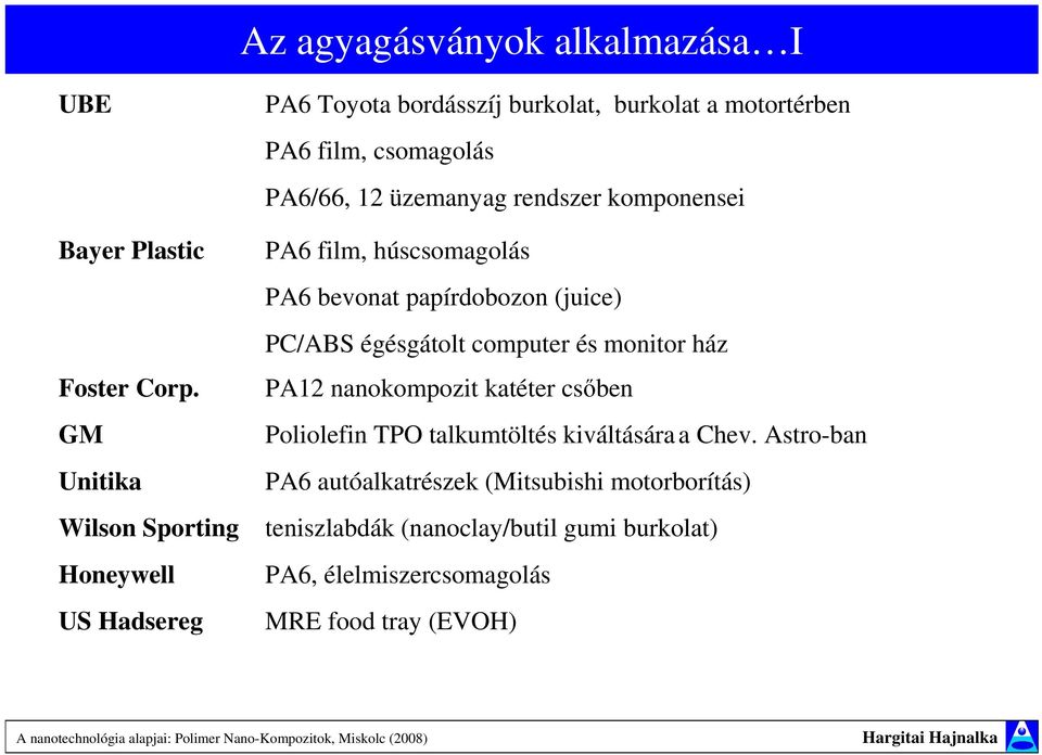 üzemanyag rendszer komponensei PA6 film, húscsomagolás PA6 bevonat papírdobozon (juice) PC/ABS égésgátolt computer és monitor ház PA12