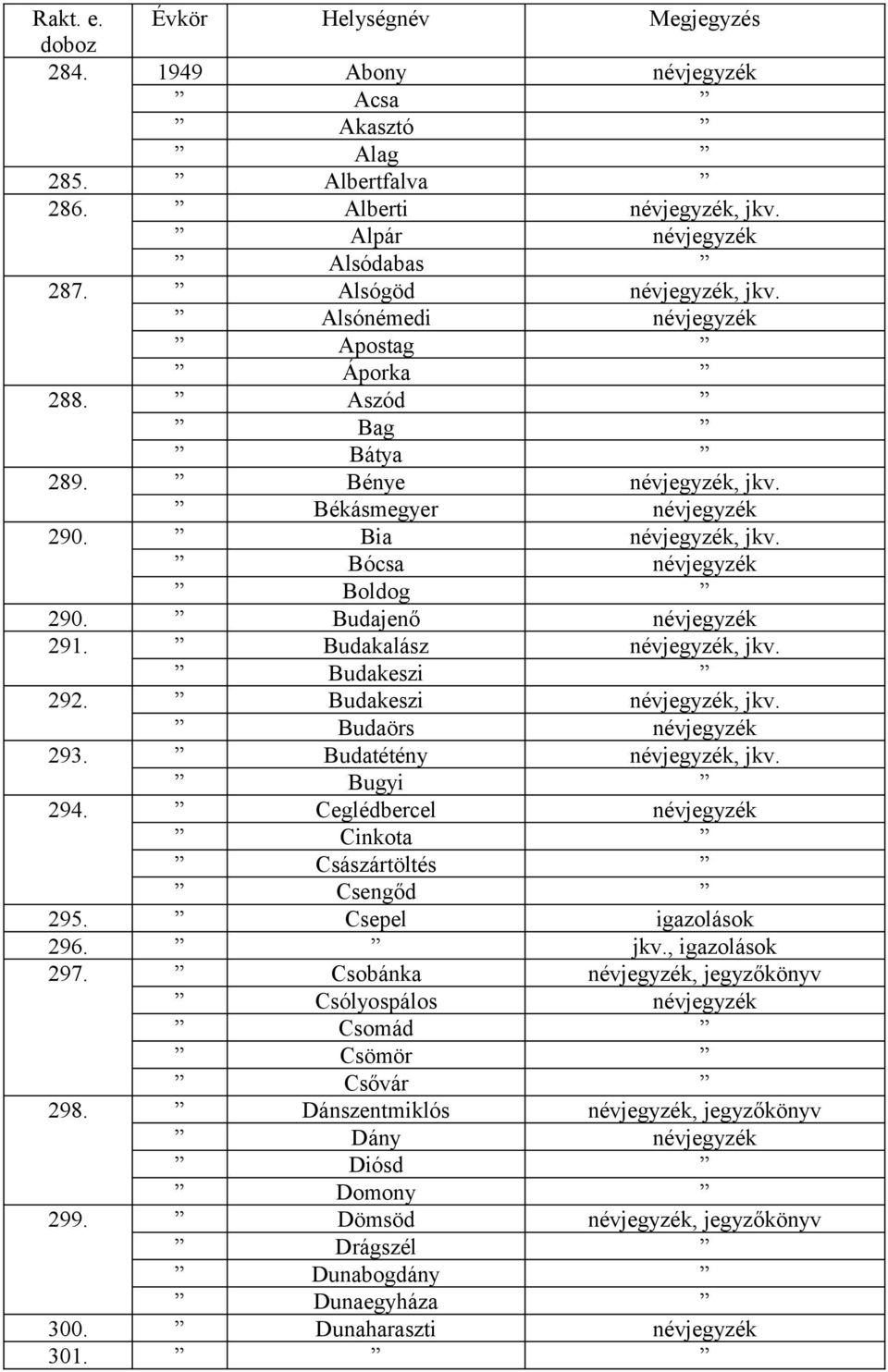 Budakeszi névjegyzék, jkv. Budaörs névjegyzék 293. Budatétény névjegyzék, jkv. Bugyi 294. Ceglédbercel névjegyzék Cinkota Császártöltés Csengőd 295. Csepel igazolások 296. jkv., igazolások 297.