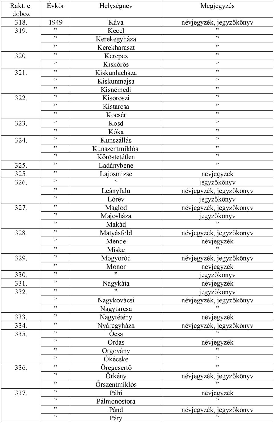 Maglód névjegyzék, jegyzőkönyv Majosháza jegyzőkönyv Makád 328. Mátyásföld névjegyzék, jegyzőkönyv Mende névjegyzék Miske 329. Mogyoród névjegyzék, jegyzőkönyv Monor névjegyzék 330. jegyzőkönyv 331.