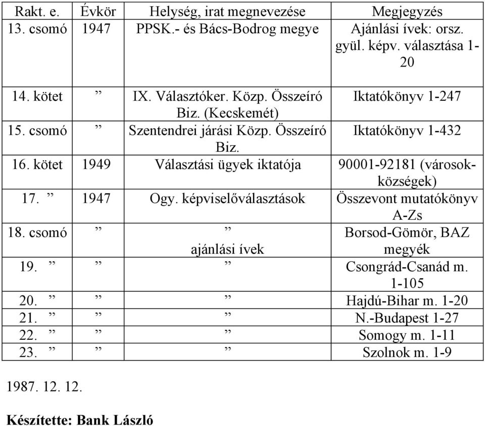 kötet 1949 Választási ügyek iktatója 90001-92181 (városokközségek) 17. 1947 Ogy. képviselőválasztások Összevont mutatókönyv A-Zs 18.