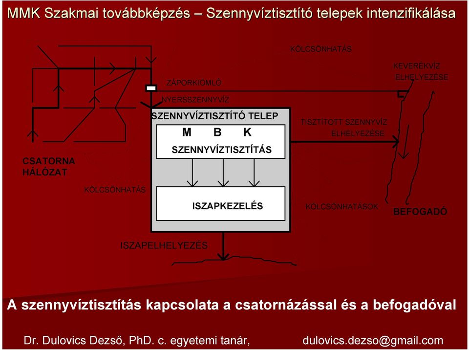 SZENNYVÍZTISZTÍTÁS KÖLCSÖNHATÁS ISZAPKEZELÉS KÖLCSÖNHATÁSOK BEFOGADÓ