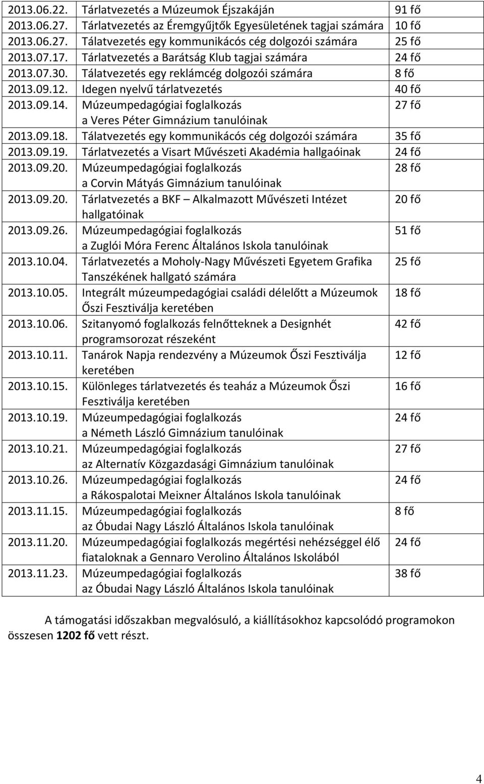 Múzeumpedagógiai foglalkozás 27 fő a Veres Péter Gimnázium tanulóinak 2013.09.18. Tálatvezetés egy kommunikácós cég dolgozói számára 35 fő 2013.09.19.