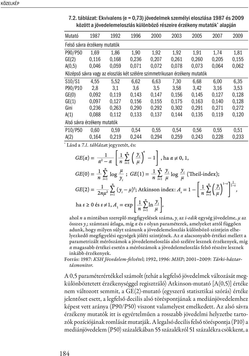 Felső sávra érzékeny mutatók P90/P50 1,69 1,86 1,90 1,92 1,92 1,91 1,74 1,81 GE(2) 0,116 0,168 0,236 0,207 0,261 0,260 0,205 0,155 A(0,5) 0,046 0,059 0,071 0,072 0,078 0,073 0,064 0,062 Középső sávra