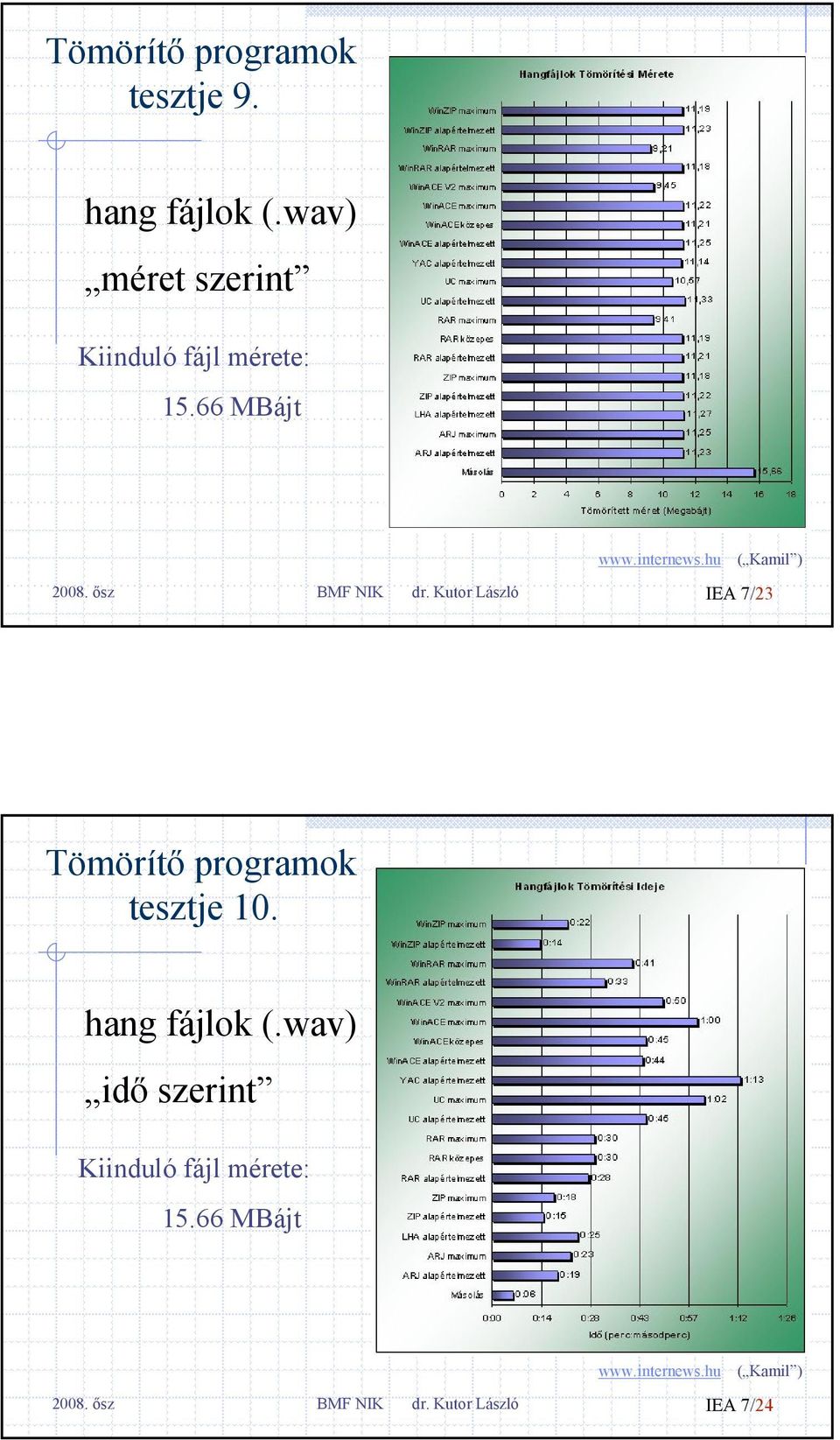 Kutor László IEA 7/23 Tömörítő programok tesztje 10.