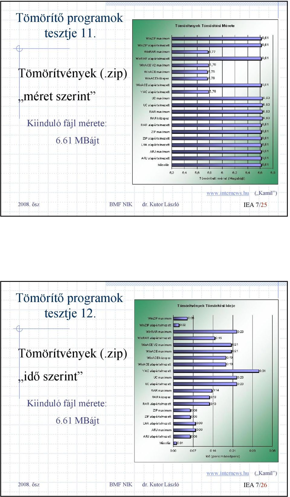 Kutor László IEA 7/25 Tömörítő programok tesztje 12.