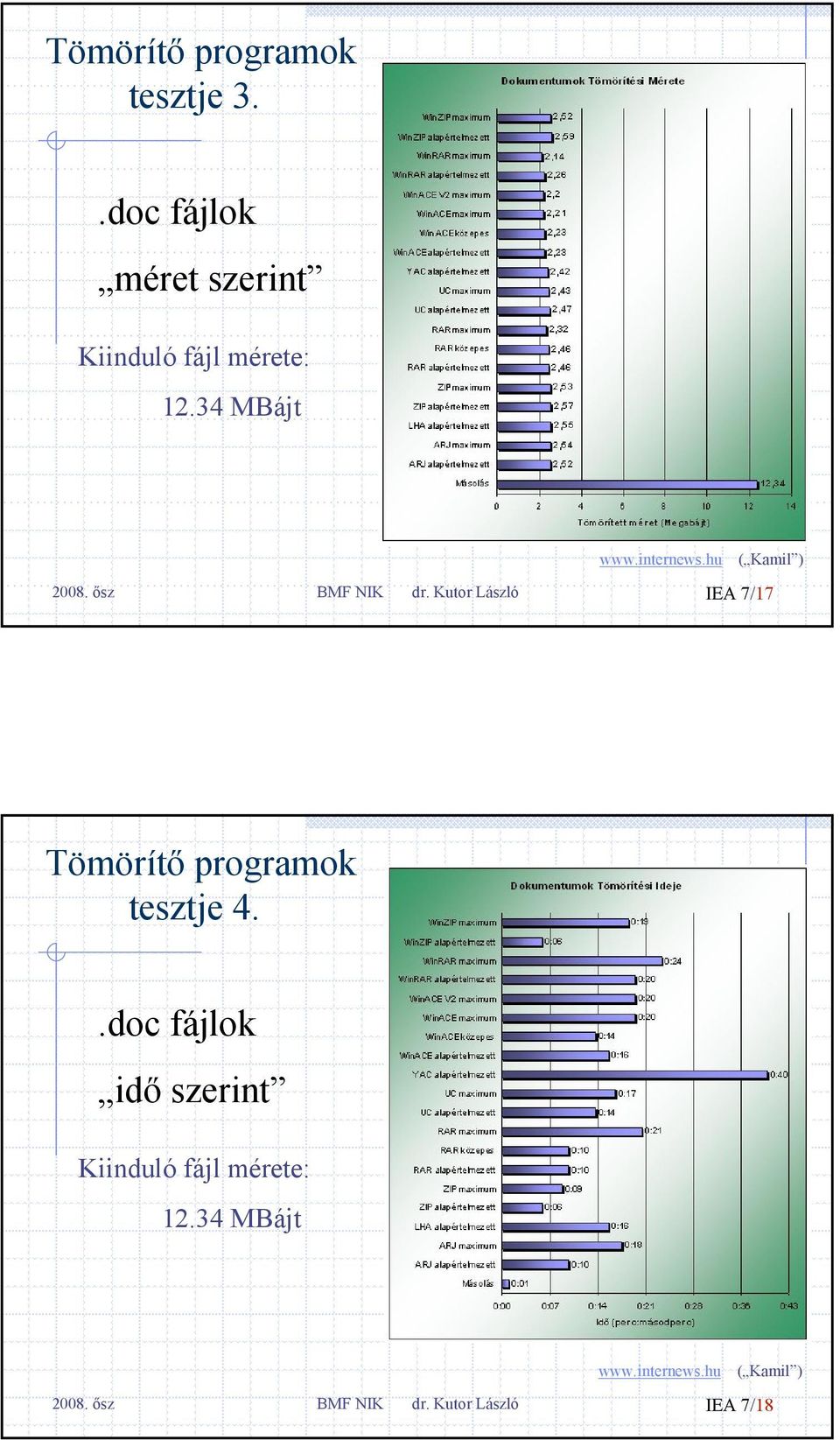 Kutor László IEA 7/17 Tömörítő programok tesztje