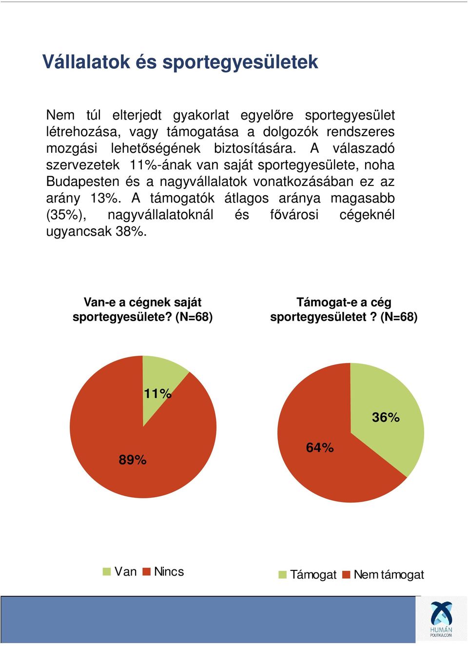 A válaszadó szervezetek 11%-ának van saját sportegyesülete, noha Budapesten és a nagyvállalatok vonatkozásában ez az arány 13%.
