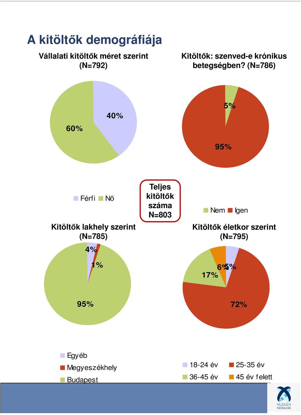 (N=786) 60% 40% 5% 95% Férfi 4% 1% Nő Kitöltők lakhely szerint (N=785) Teljes