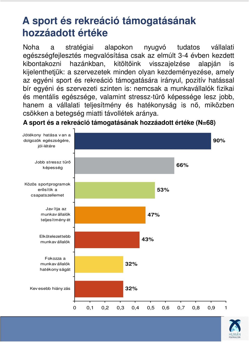 szinten is: nemcsak a munkavállalók fizikai és mentális egészsége, valamint stressz-tűrő képessége lesz jobb, hanem a vállalati teljesítmény és hatékonyság is nő, miközben csökken a betegség miatti