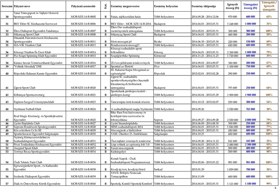 31 3 248 000 1 000 000 31% 32 Éltes Diáksport Egyesület-Tatabánya MOB-SZE-14-B-0007 B Éltes Dse szabadidősport eseményeinek a Több helyszínen 2014.05.01-2015.03.