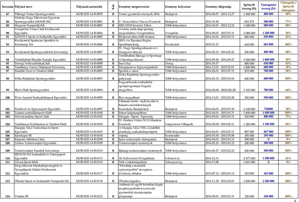 MOB-SZE-14-B-0083 B HEGYEM Szeretet Tábor Több helyszínen 2014.04.01-2014.12.
