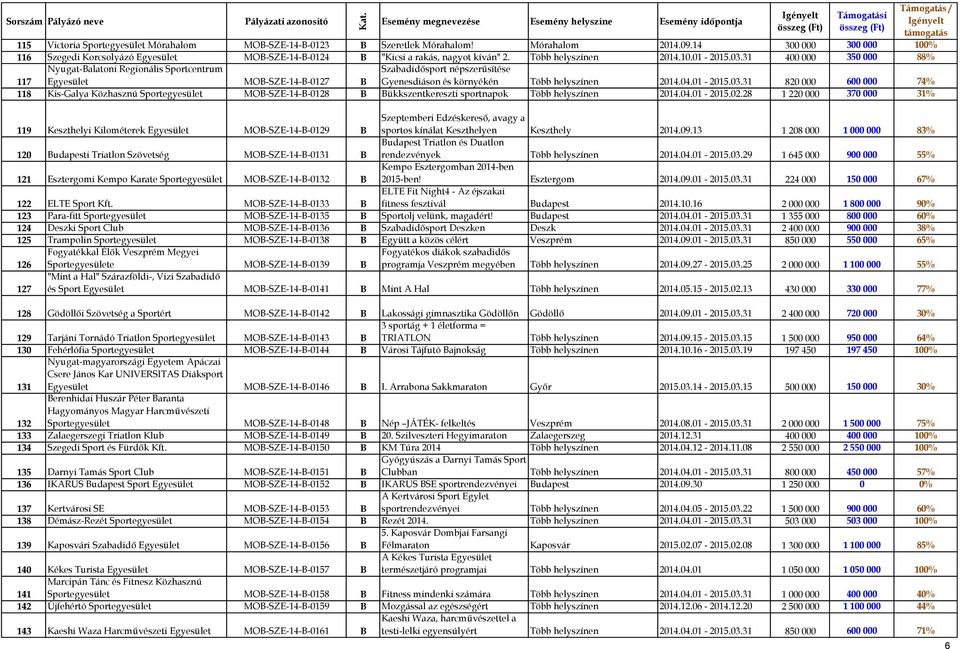 31 400 000 350 000 88% 117 Nyugat-Balatoni Regionális Sportcentrum Egyesület MOB-SZE-14-B-0127 B Szabadidősport népszerűsítése Gyenesdiáson és környékén Több helyszínen 2014.04.01-2015.03.
