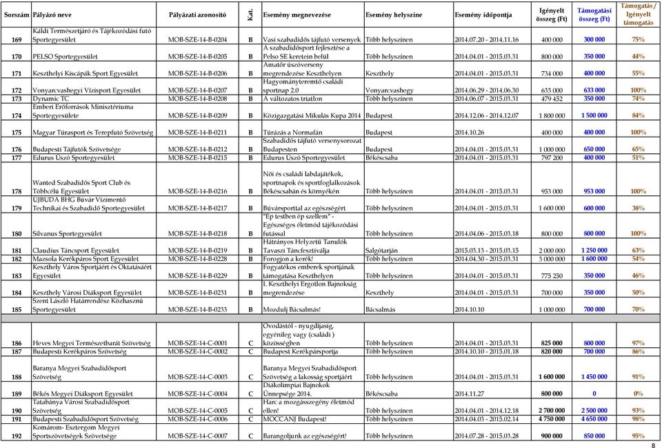 31 800 000 350 000 44% 171 Keszthelyi Kiscápák Sport Egyesület MOB-SZE-14-B-0206 B Amatőr úszóverseny megrendezése Keszthelyen Keszthely 2014.04.01-2015.03.