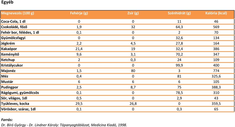 0,4 0 81 325,6 Mustár 6 6 6 105 Pudingpor 2,5 8,7 75 388,3 Rágógumi, gyümölcsös 0,1 0 78,5 310 Sör, világos, 1dl 0,5 0 2,9 43 Tyúkleves,
