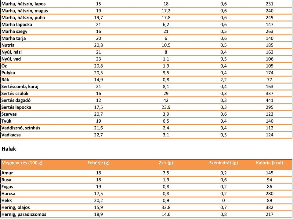 Sertés csülök 16 29 0,3 337 Sertés dagadó 12 42 0,3 441 Sertés lapocka 17,5 23,9 0,3 295 Szarvas 20,7 3,9 0,6 123 Tyúk 19 6,5 0,4 140 Vaddisznó, színhús 21,6 2,4 0,4 112 Vadkacsa 22,7