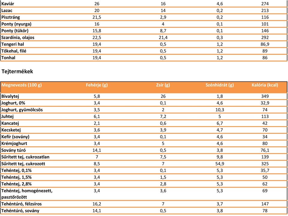 Kecsketej 3,6 3,9 4,7 70 Kefír (sovány) 3,4 0,1 4,6 34 Krémjoghurt 3,4 5 4,6 80 Sovány túró 14,1 0,5 3,8 76,1 Sűrített tej, cukrozatlan 7 7,5 9,8 139 Sűrített tej, cukrozott 8,5 7 54,9 325 Tehéntej,