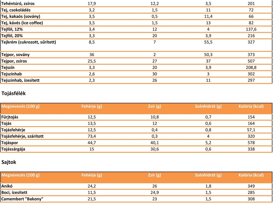 Tejszínhab 2,6 30 3 302 Tejszínhab, ízesített 2,3 26 11 297 Tojásfélék Fürjtojás 12,5 10,8 0,7 154 Tojás 13,5 12 0,6 164 Tojásfehérje 12,5 0,4 0,8 57,1 Tojásfehérje,