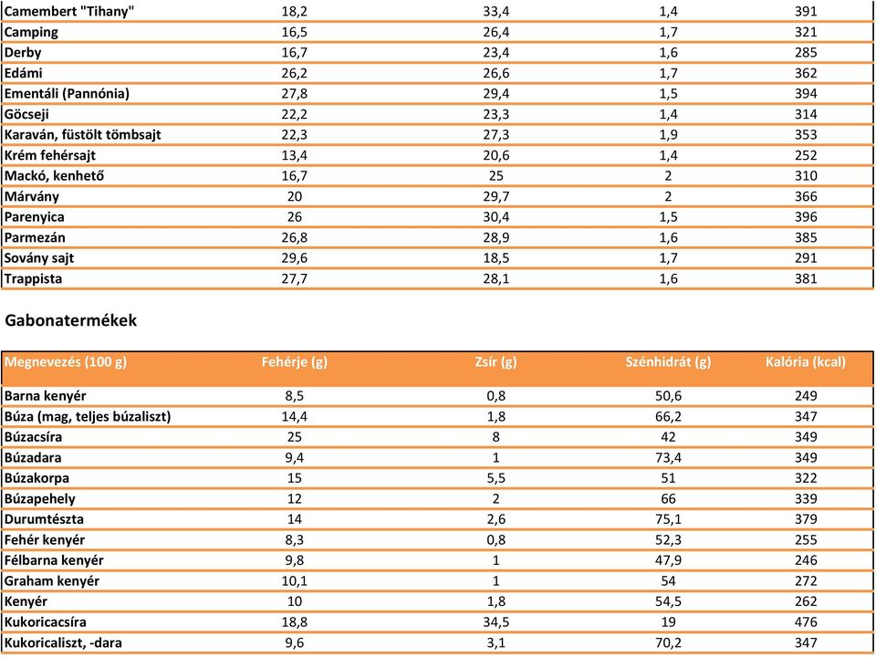 Trappista 27,7 28,1 1,6 381 Gabonatermékek Barna kenyér 8,5 0,8 50,6 249 Búza (mag, teljes búzaliszt) 14,4 1,8 66,2 347 Búzacsíra 25 8 42 349 Búzadara 9,4 1 73,4 349 Búzakorpa 15 5,5 51 322