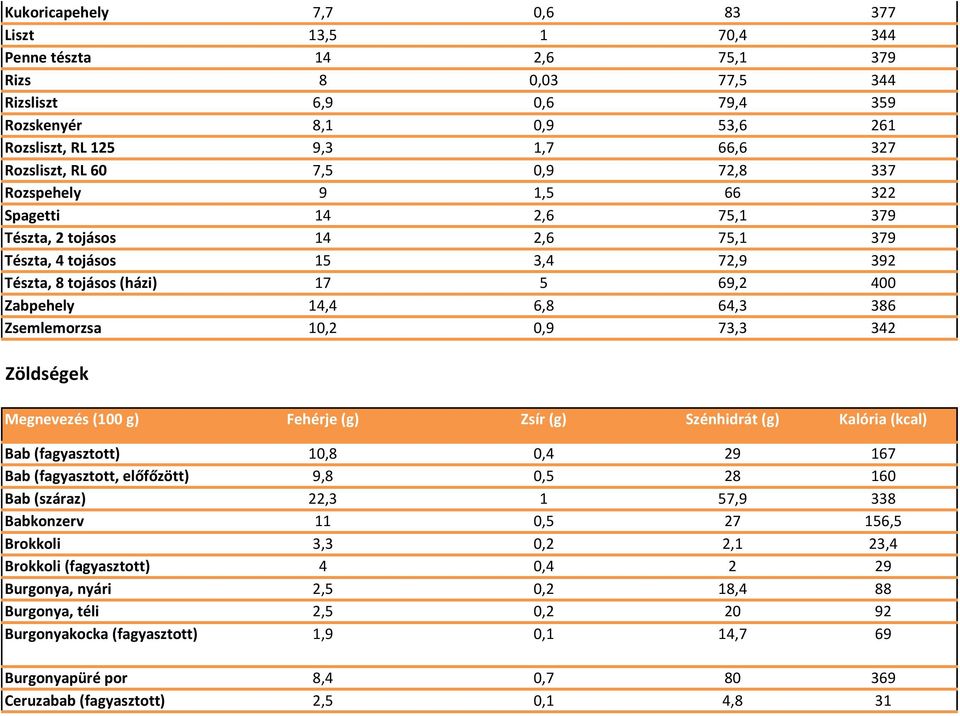 14,4 6,8 64,3 386 Zsemlemorzsa 10,2 0,9 73,3 342 Zöldségek Bab (fagyasztott) 10,8 0,4 29 167 Bab (fagyasztott, előfőzött) 9,8 0,5 28 160 Bab (száraz) 22,3 1 57,9 338 Babkonzerv 11 0,5 27 156,5