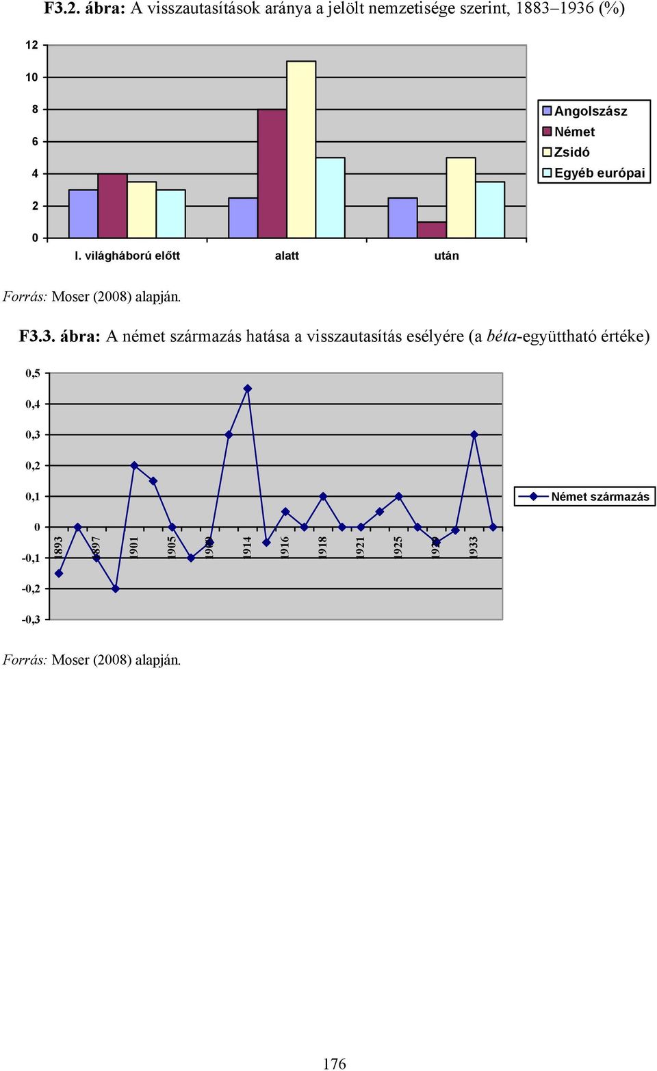 3. ábra: A német származás hatása a visszautasítás esélyére (a béta-együttható értéke) 0,5 0,4 0,3 0,2 0,1