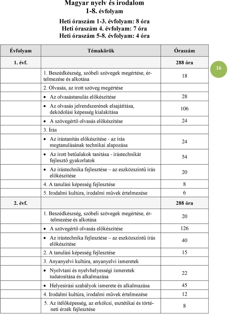 Olvasás, az írott szöveg megértése Az olvasástanulás előkészítése 28 Az olvasás jelrendszerének elsajátítása, dekódolási képesség kialakítása A szövegértő olvasás előkészítése 24 3.