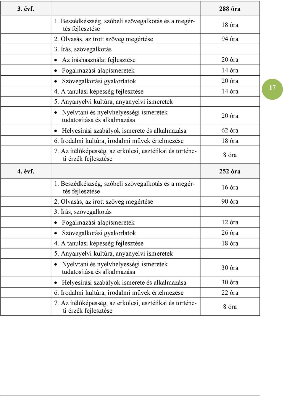 Anyanyelvi kultúra, anyanyelvi ismeretek Nyelvtani és nyelvhelyességi ismeretek tudatosítása és alkalmazása Helyesírási szabályok ismerete és alkalmazása 20 óra 62 óra 6.