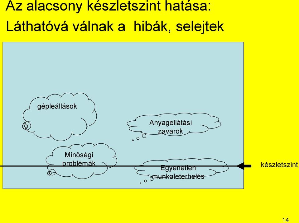 gépleállások Anyagellátási zavarok