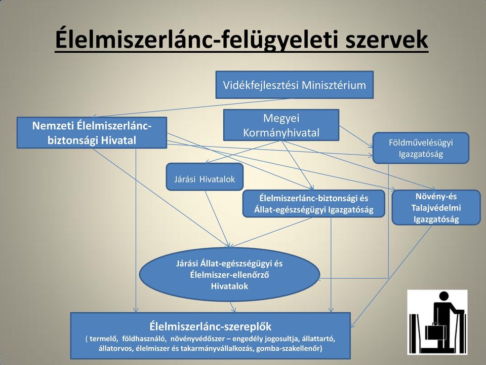 Növény-és Talajvédelmi Igazgatóság Járási Állat-egészségügyi és Élelmiszer-ellenőrző Hivatalok Élelmiszerlánc-szereplők (