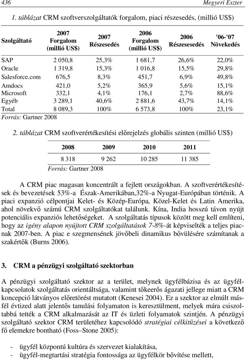 050,8 25,3% 1 681,7 26,6% 22,0% Oracle 1 319,8 15,3% 1 016,8 15,5% 29,8% Salesforce.